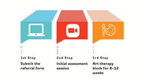 Art therapy referral process